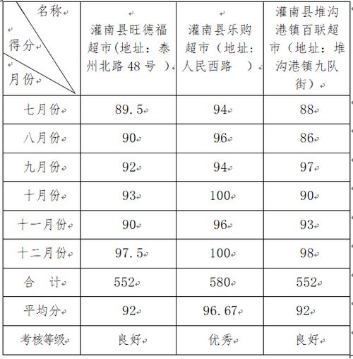 灌南縣平價(jià)商店2019年下半年考核情況公示