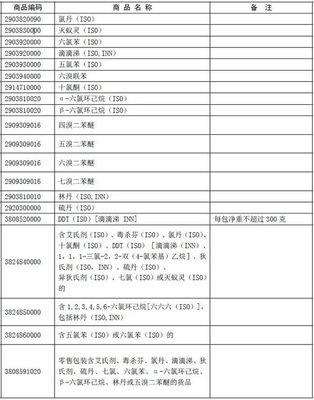 35類禁止進出口的化學品及其安全管理要求
