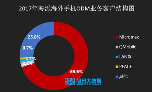 2018年ODM市場深度調研 行業加速洗牌，TOP10廠商格局解析