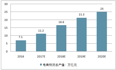 2018-2024年中國電商物流行業(yè)市場全景調(diào)研及發(fā)展前景預測報告