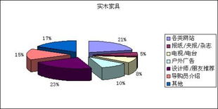 2011華東家具消費(fèi)市場(chǎng)調(diào)研報(bào)告（導(dǎo)購(gòu)篇四） 市場(chǎng)調(diào)研深度解析